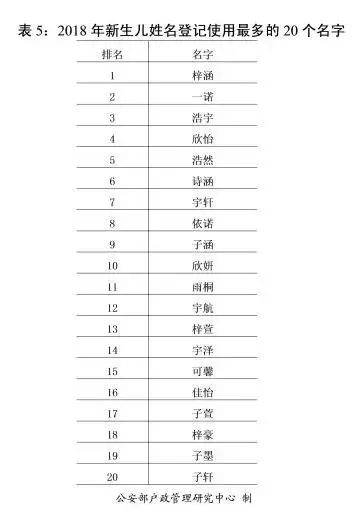 2018最新重名排行榜 你重名了吗 