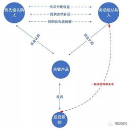 资管计划中劣后级以债权作价认购算结构化产品吗