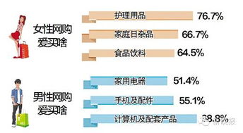 哈尔滨人网购调查 男的比女的还能花 30多岁最爱 剁手 