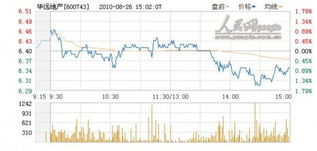 华远地产股票2007年最高价是多少