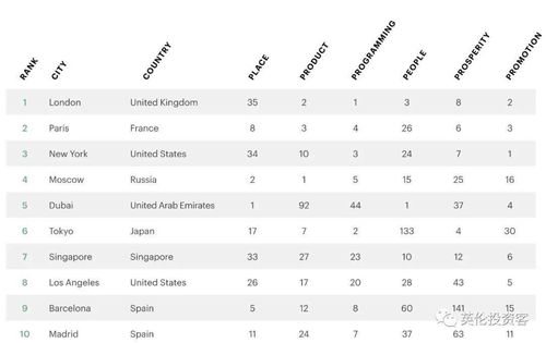 刚刚 全球最佳城市排名出炉,伦敦连续6年当选世界第一