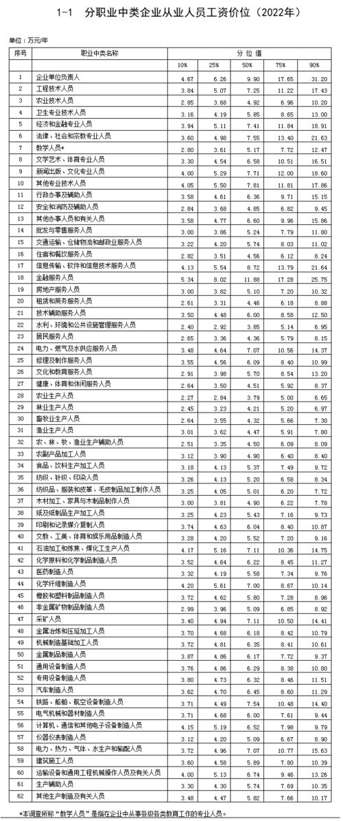 最新工资价位表来了 你是什么段位