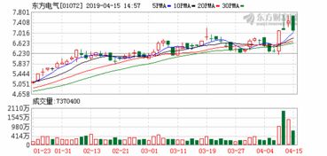 股票：现在东方电气600875的PE、PB、PS、EPS和动量、趋势、支撑或压力 、形态如何？是多少？