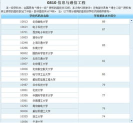 就通信工程而言,厦门大学与同济大学哪个更好 本科厦大,研究生阶段去同济更好还是留在本校更好 