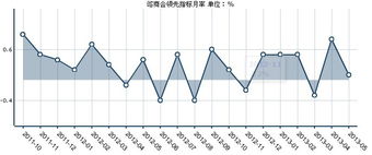 谁能解释一下美国谘商会领先指标，同步指标，滞后指标都是什么含义，越详细越好，多谢！！！！