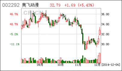 请问奥飞动漫，跟恒信移动明后走势如何？我该持有还是跑路？