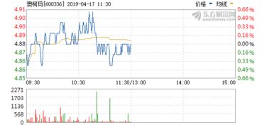 上证a股600336澳柯玛行情明天会怎样？