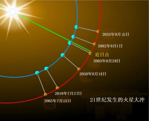 火星冲日 星象是什么,火星冲日 星象