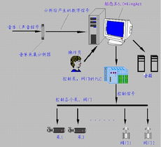 音乐喷泉的控制系统研究