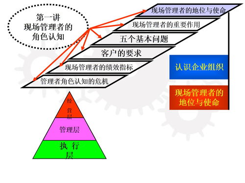 现场管理概念与方法ppt课件下载 PPT模板 爱问共享资料 