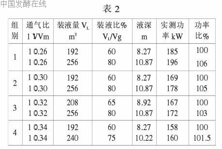 对发酵罐搅拌功率 通气准数 的测算