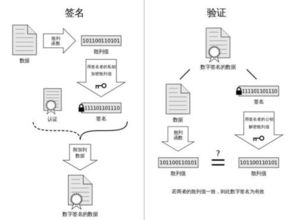 数字签名原理及实现