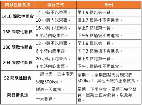 我执行 168断食法 时牢记 十字诀 ,2个月后减掉8 体脂肪