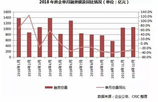 房地产企业融资成本占房价多大比重？