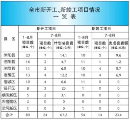 7 8月,全市新开工项目24个,新竣工项目14个 宿迁近两月重大项目推进热度不减 