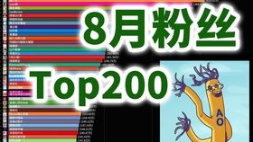 终极考古,B站历年粉丝排行榜Top20 2012 2020