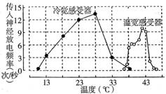 如图表示大鼠皮肤冷觉感受器和温觉感受器在不同温度时传入神经放电频率 敏感程度 的变化情况,下列相关叙述中不正确的是