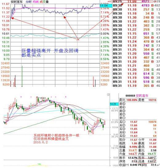 如果一只股票以涨停板开盘，那我怎样才能在集合竞价时买到这只股票