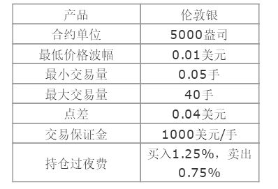 伦敦银每手是多少盎司？