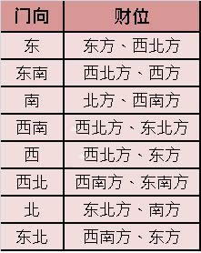 2017年最佳的招财方位怎么选