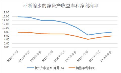 净资产收益率为5.52%好还是不好