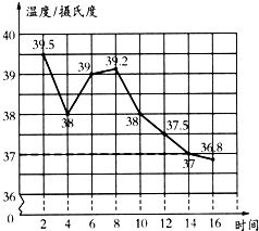 医生要了解病人的体温变化情况，应选用（ ）统计图。 统计一只股票的涨跌走势情况，一般选用（ ）统计图