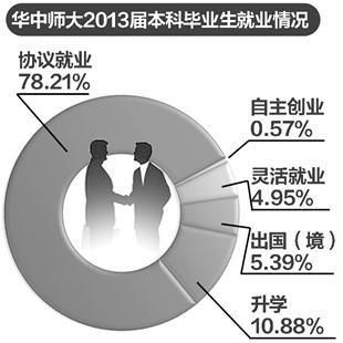 华南师范大学就业信息网 华中师范大学就业去向