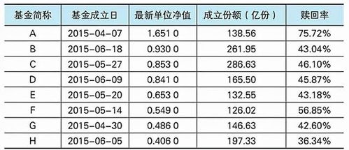 整个基金市场的盈利率在多少？