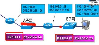 划分子网为什么会让ip利用率提高