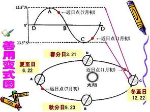 为什么一年中南北回归线上 只有一次太阳直射, 意思是说南北各一次吗 