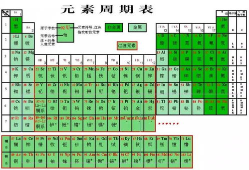 元素周期表怎么看