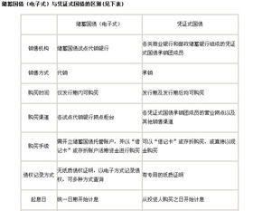 储蓄国债与凭证式国债的区别？