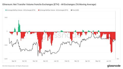 以太坊半月上涨30%,ETH跌破2300美元