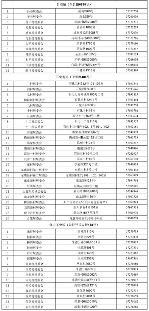 赶紧收藏 金山区各居 村 委会地址 电话号码一览表来啦