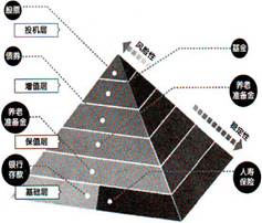 下边理财“金字塔”告诉我们  ①购买基金属于稳健性理财方式②一般来说，投资理财的收益与风险呈正相关③