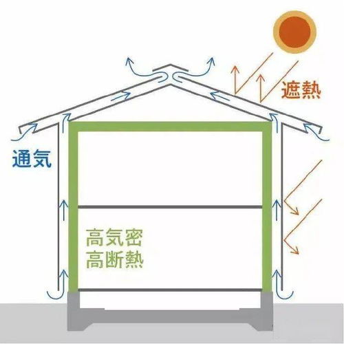 木建冷知识 为什么屋顶和外墙中的空气流通层很重要