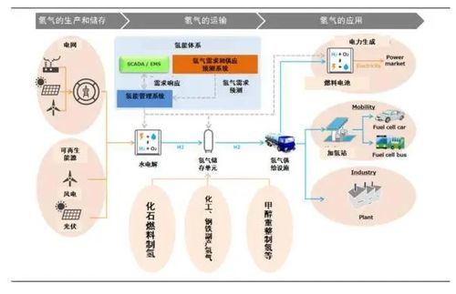 一文读懂氢能的制取与利用