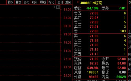 新股涨60%是什么意思