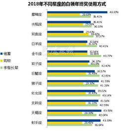 年终奖怎么花 最爱存钱前三甲 摩羯,天蝎,射手