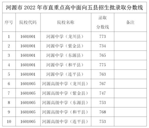 连州中学2021录取分数线(2023河源中学录取分数线)