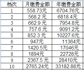 重大变化 我市个体养老保险缴费增加5个缴费档位,还有这些 干货 送给你