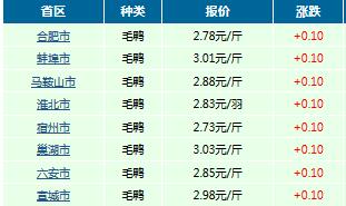 2017年04月20日安徽省毛鸭