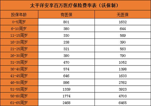 百万医疗保险的优缺点分析,太平洋安享百万医疗保险优缺点