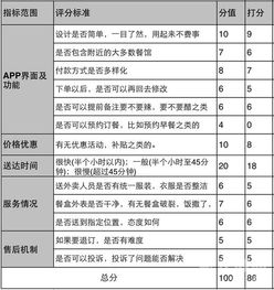 五位评测员对百度外卖打分的平均分数为74.6分