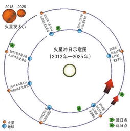 火星冲日是在东部还是西部能看到 