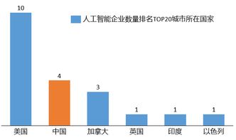 中国的AI处于什么水平