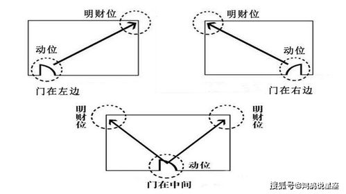 成败关键 风水知识 家中 财位 如何找 极重要