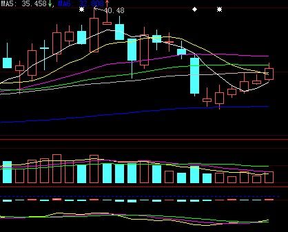 中色股份走势怎么样