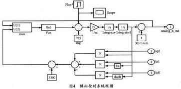 基于FPGA的磁浮轴承控制系统研究