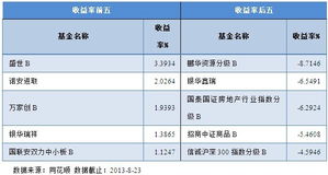 封闭式基金的收益是如何分配的？